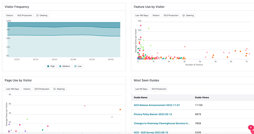 Visitor frequency and usage