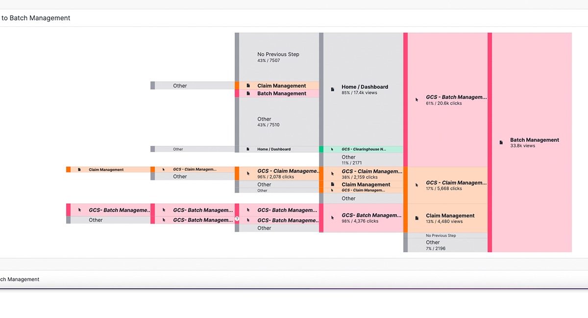 Workflow click through analysis