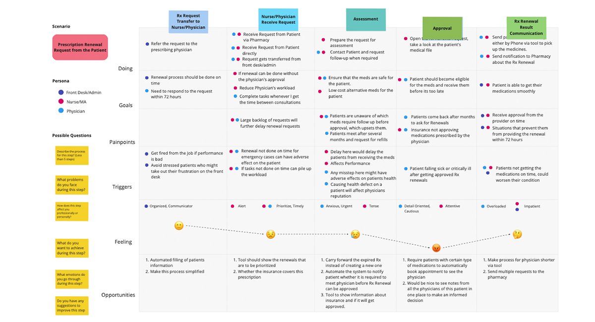 Medications Journey Map