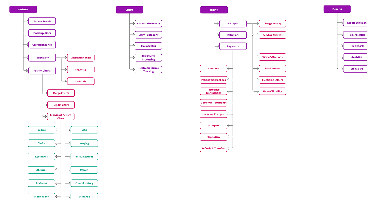 Site Navigation Tree